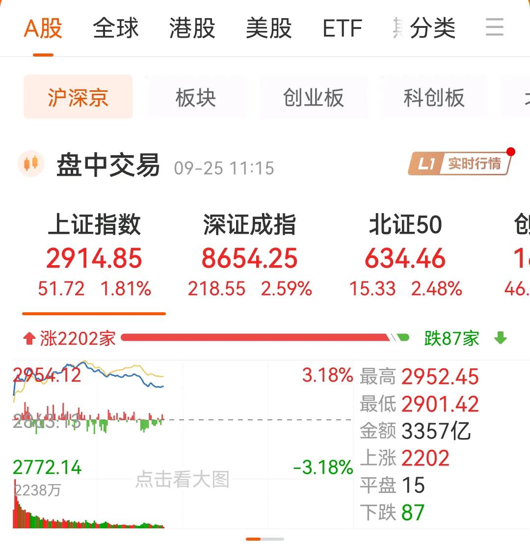 跳水来的好快哦，红利股，高股息股，银行股，集体跳水，虽然三大指数都在涨，但是还是