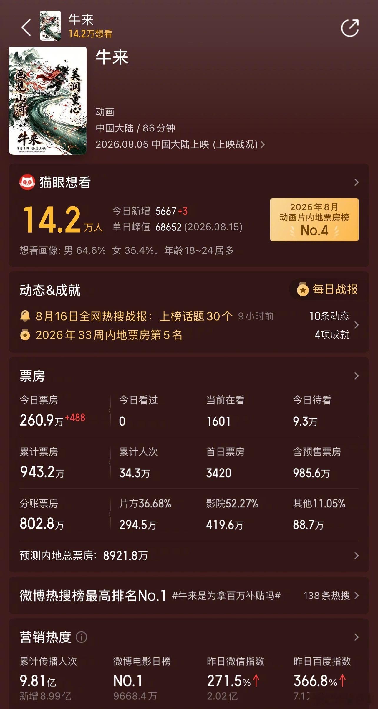《牛来》最新预测票房8921.8万，累计票房已达943.5万 