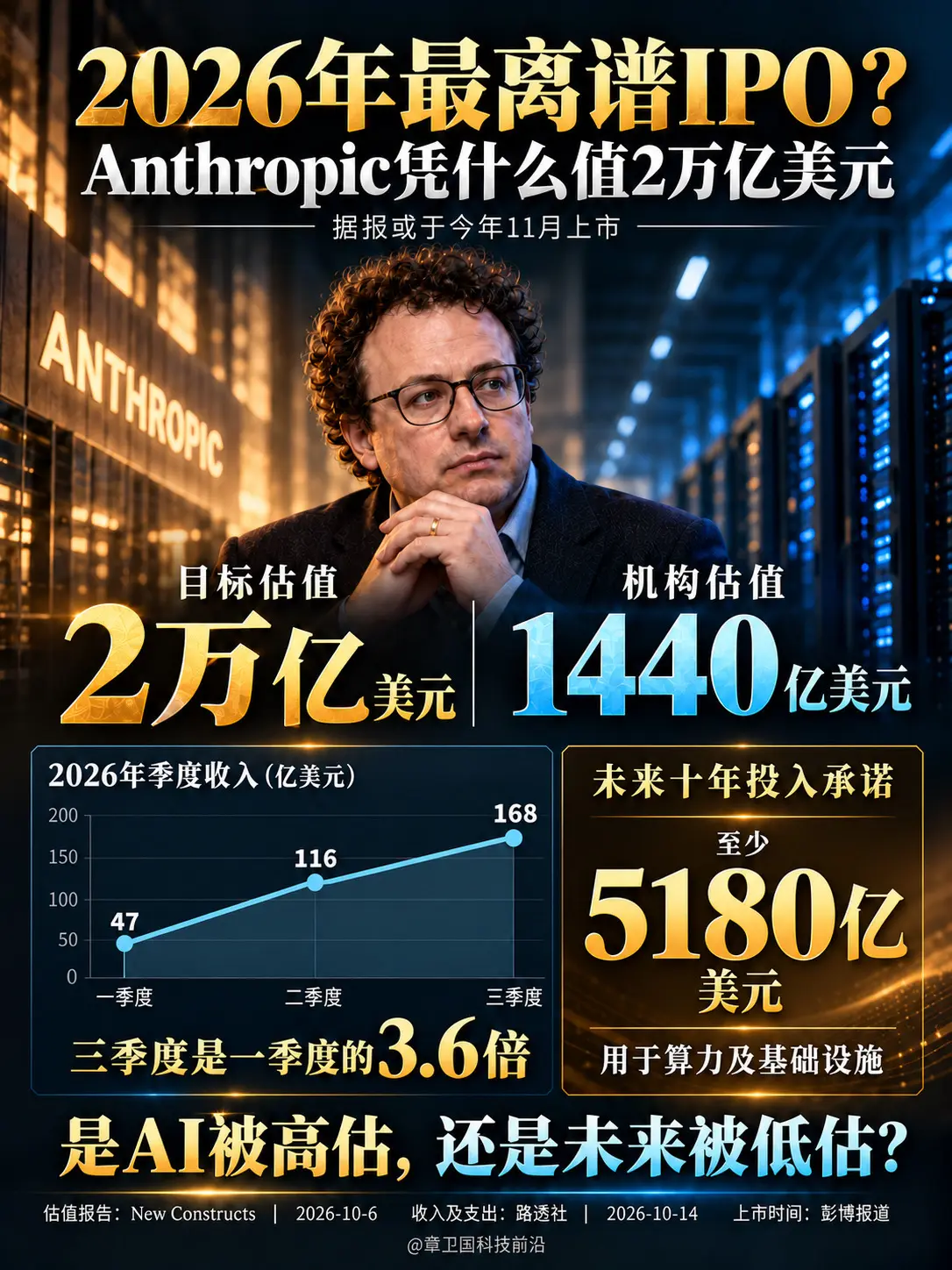 2026年最离谱IPO？Anthropic凭什么值2万亿美元？收入猛增...