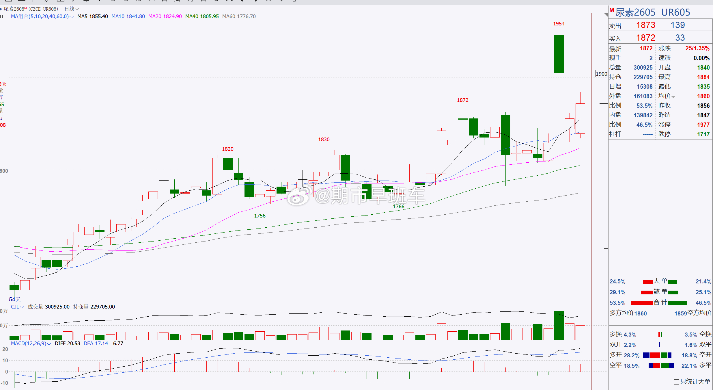 【尿素2605】尿素后市建议关注1900一带！尿素日内伴随着反弹调整，我们提到的