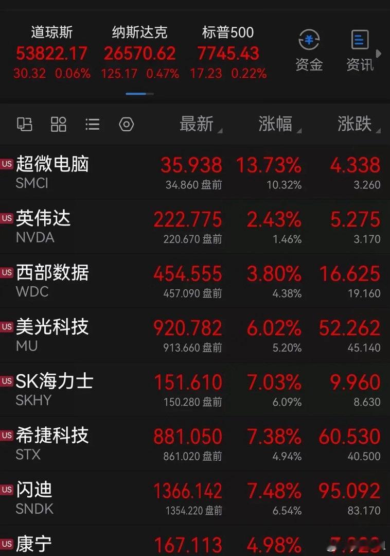 有点小兴奋！美股算力连夜爆拉，今天大A的麻袋终于可以用上了！宝子们早上好！隔夜外
