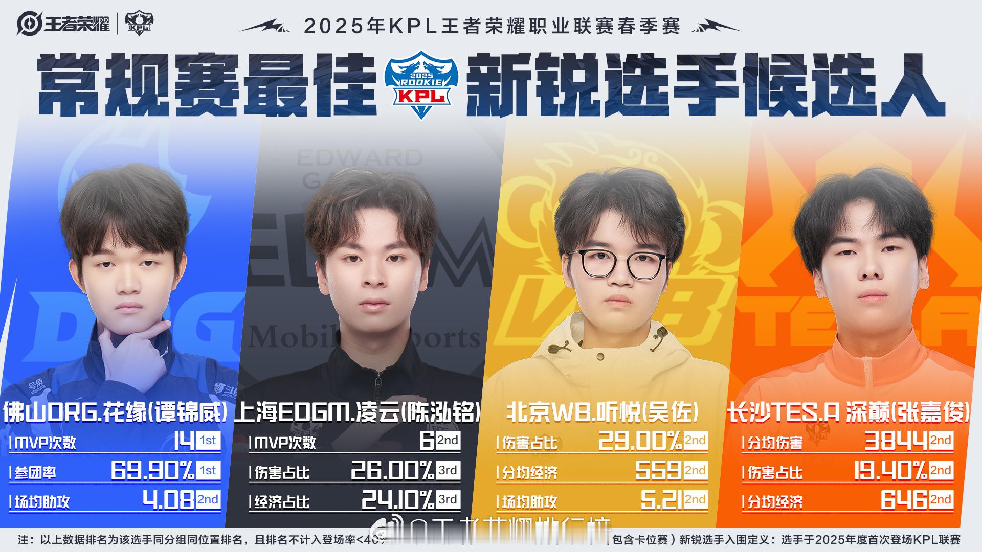 KPL常规赛最佳新锐候选KPL常规赛最佳新锐候选出炉！ ​​​
