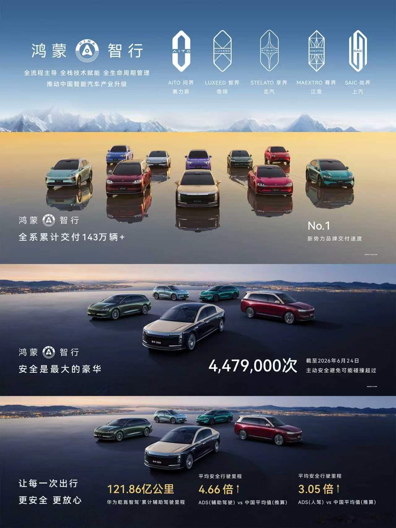 鸿蒙智行依托华为全链路赋能，打造五大品牌矩阵，全系累计交付143万辆+，创新势力