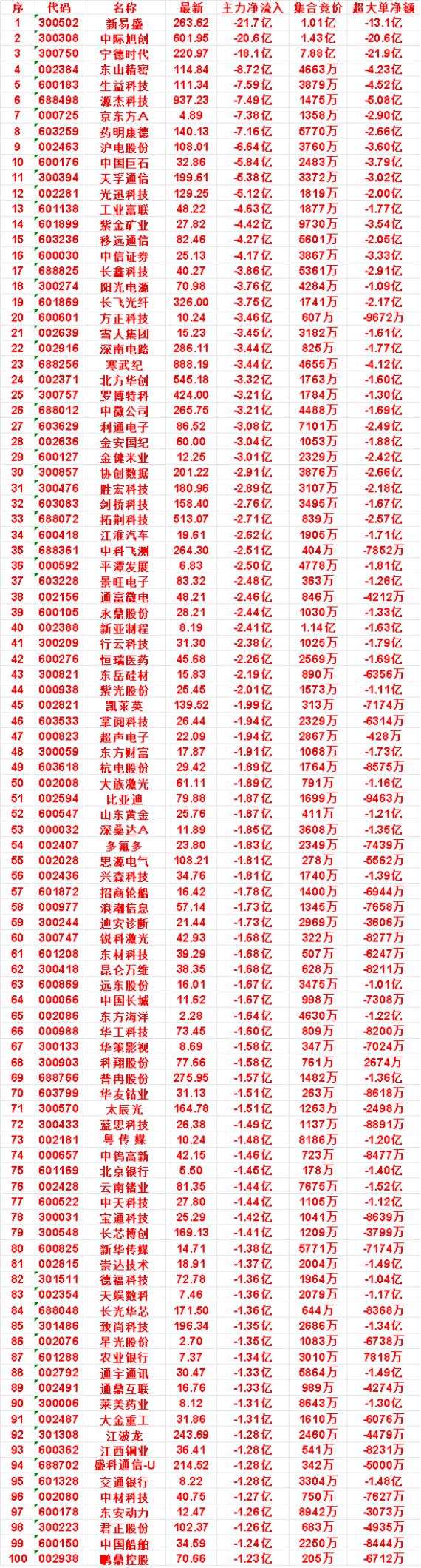 10月22日尾盘20分钟，主力卖出的名单：

金安国纪：净流出 3.04亿，集合
