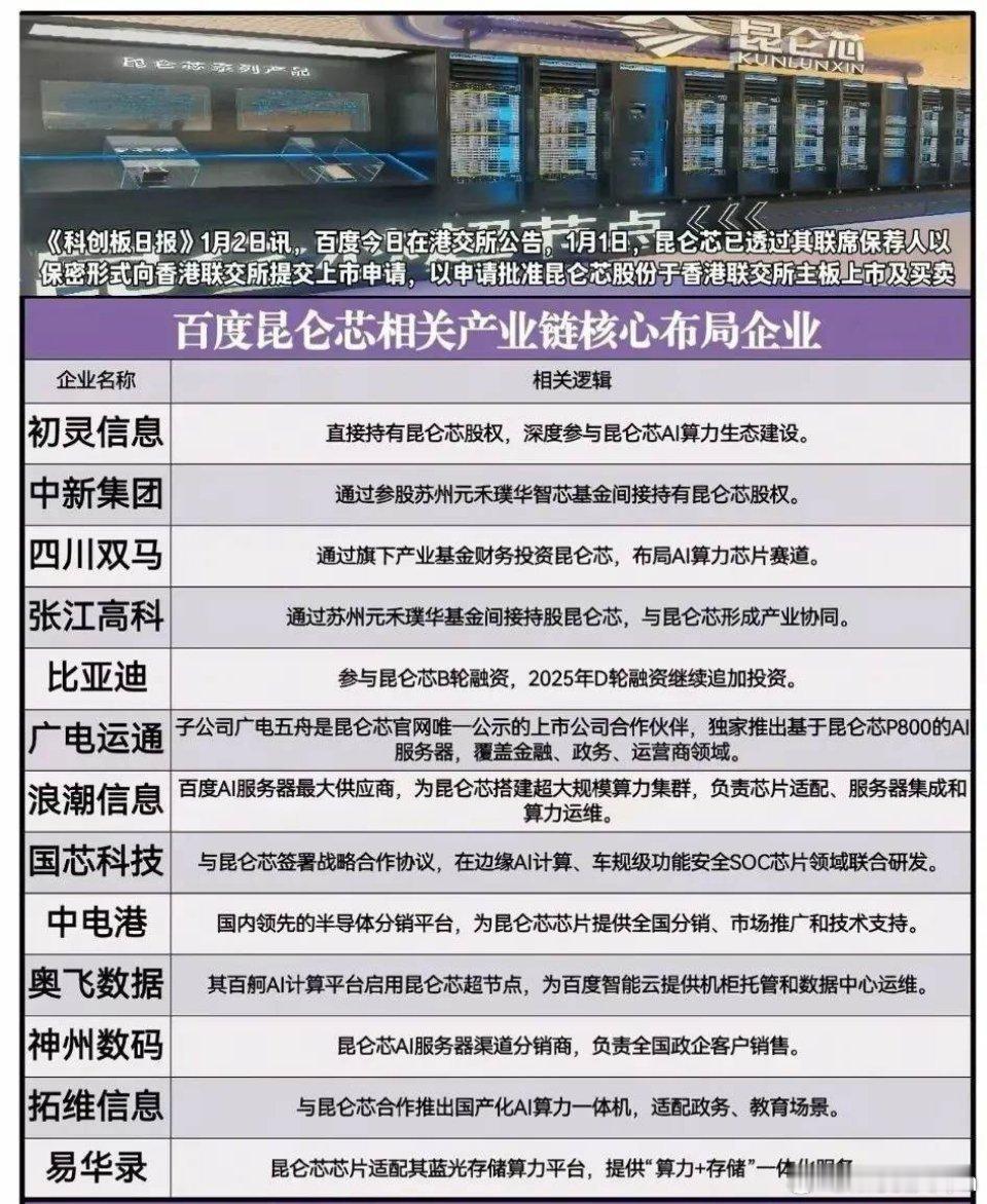 假期热门科技题材概念集合：昆仑芯、蓝箭航天、壁仞科技IPO概念等（附股）全是重磅