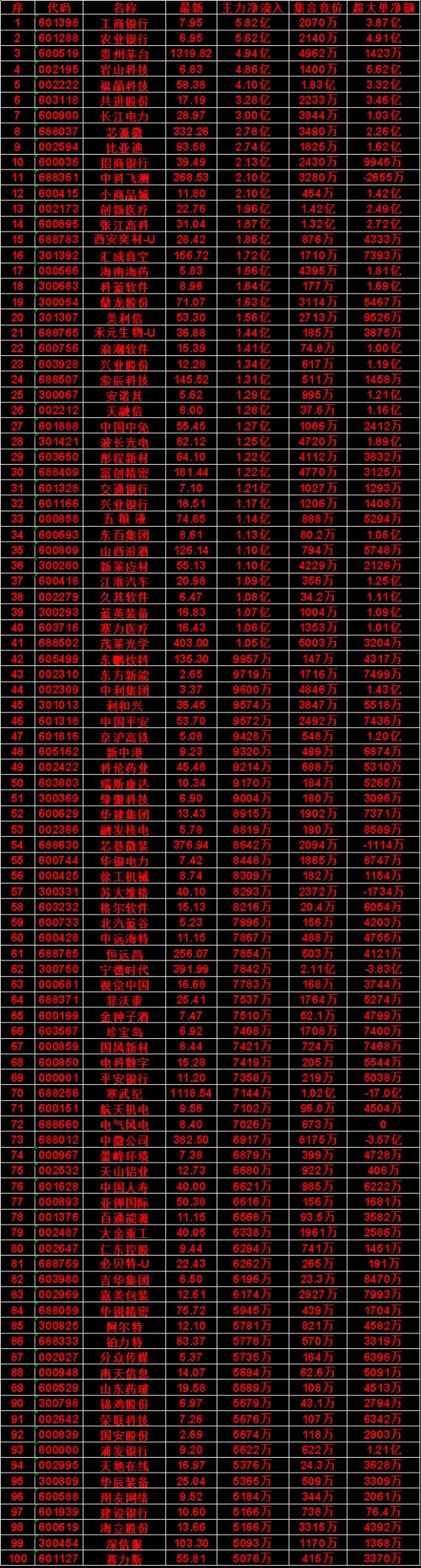 7月28日尾盘30分钟，主力资金“买入的”名单一览！华辰装备：净流入 5365万