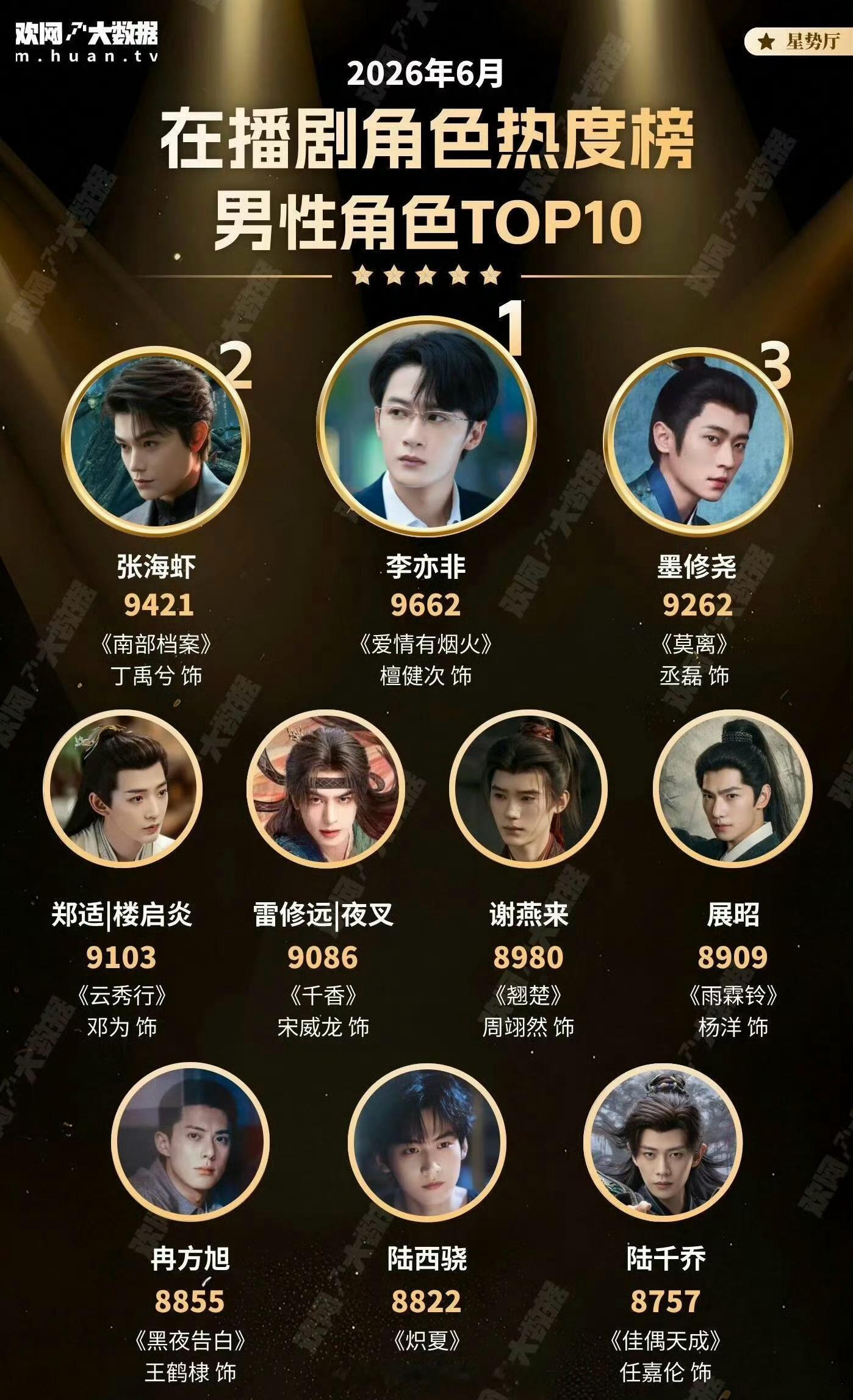 檀健次《爱情有烟火》李亦非连续两月登顶欢网月榜男性角色热度榜首，角色长尾热度牛檀