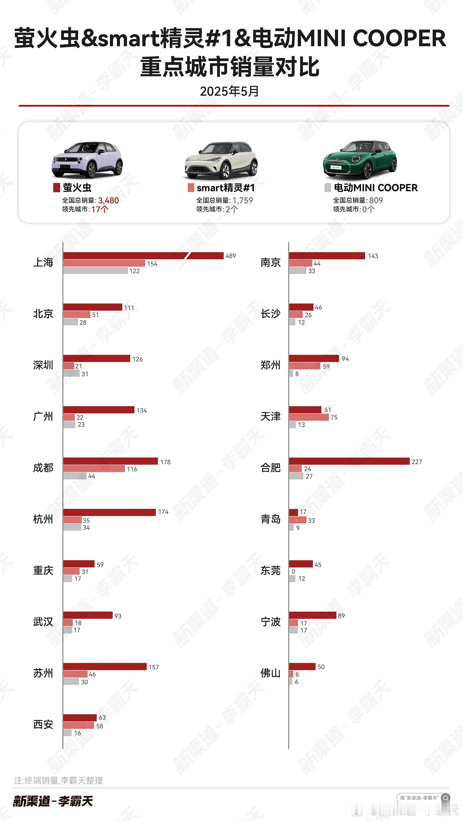 【萤火虫 vs Smart精灵1号 vs 电动MINI COOPER 5月重点城