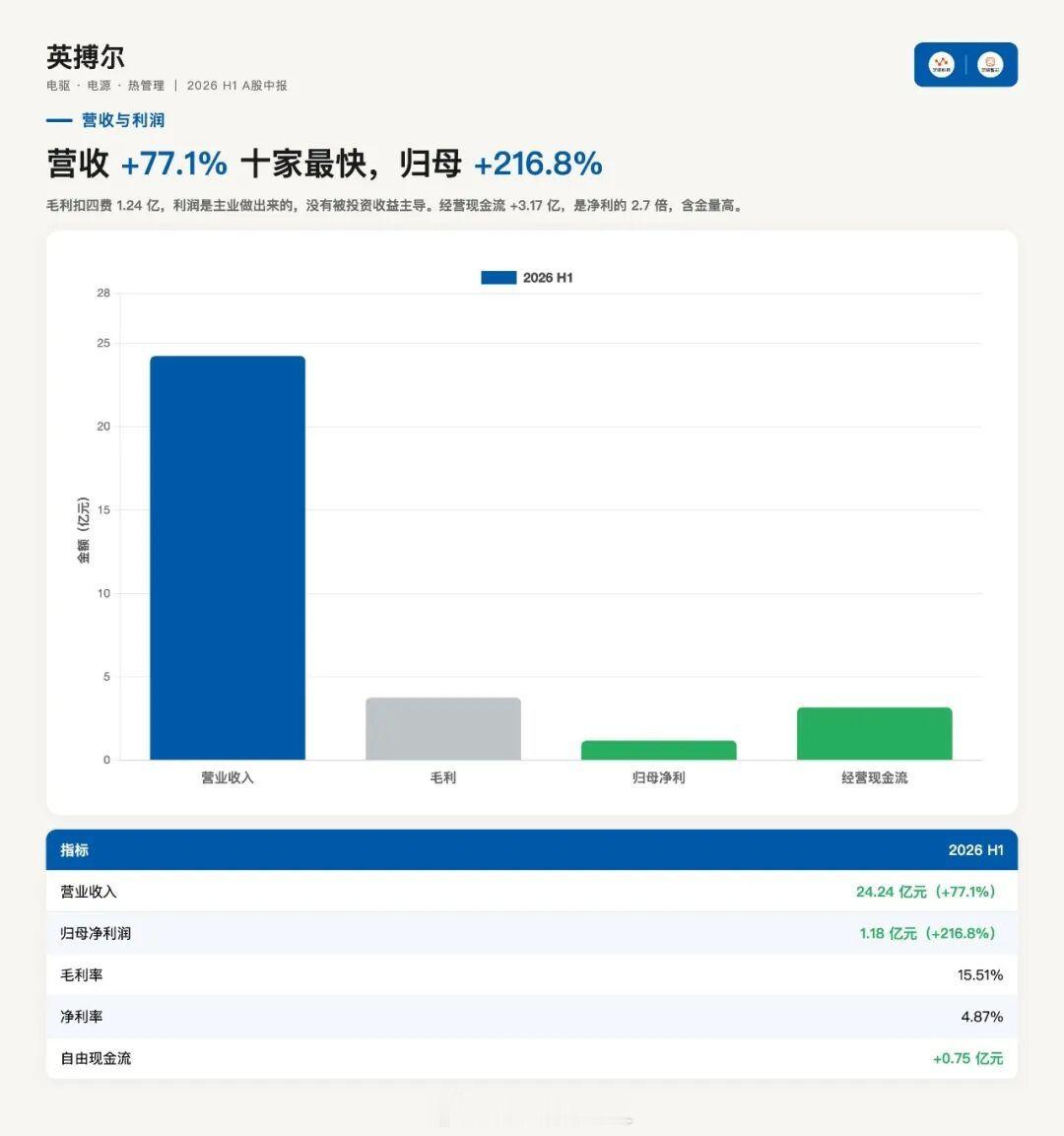 我们做了一组电驱动和电机控制器企业的财报分析，一句话来说就是都不太赚钱联合动力从