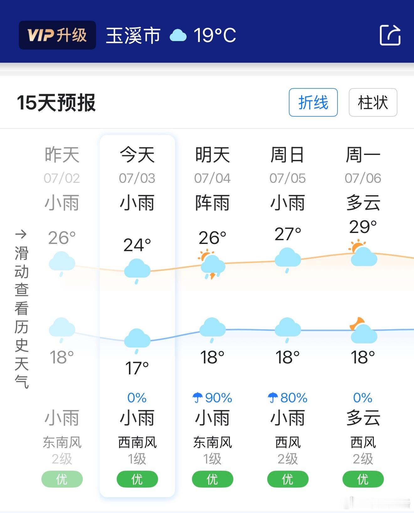 玉溪现在19℃，晚上出门得加个薄外套，夏季比黑龙江凉快，难得可贵的是冬天也能保持