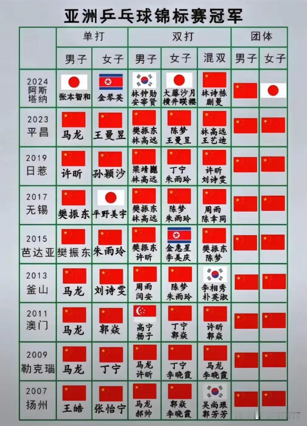 中国乒乓球队的队员们，你们回来用写检讨吗？这届亚锦赛真的各方面都稀碎啊！属于中国