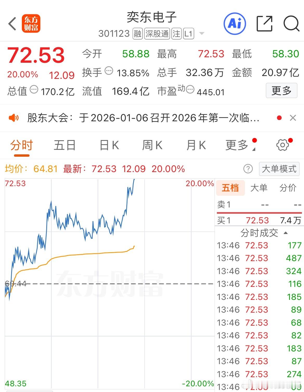 强者恒强，慕慕上周挖掘的小市值CPO概念奕东电子，昨日大长腿，今天20CM封板！