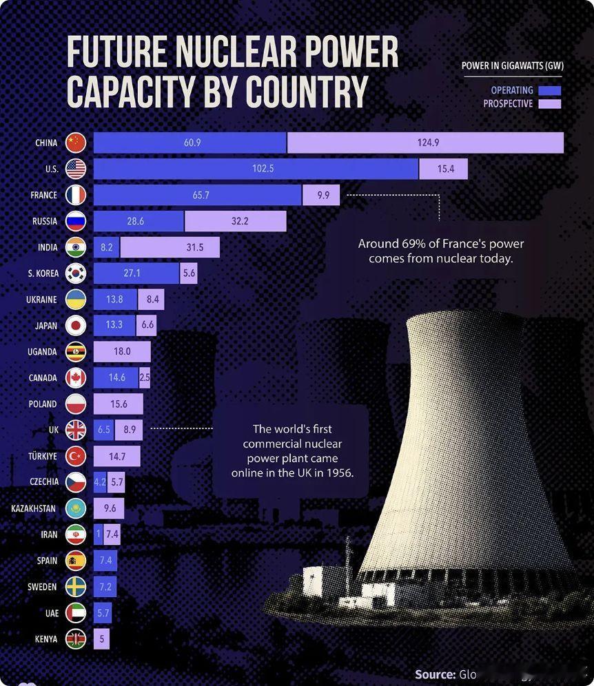 中国核能建设大爆发，即将登顶全球核电宝座！伊朗战争导致的能源危机让全球再重视核电