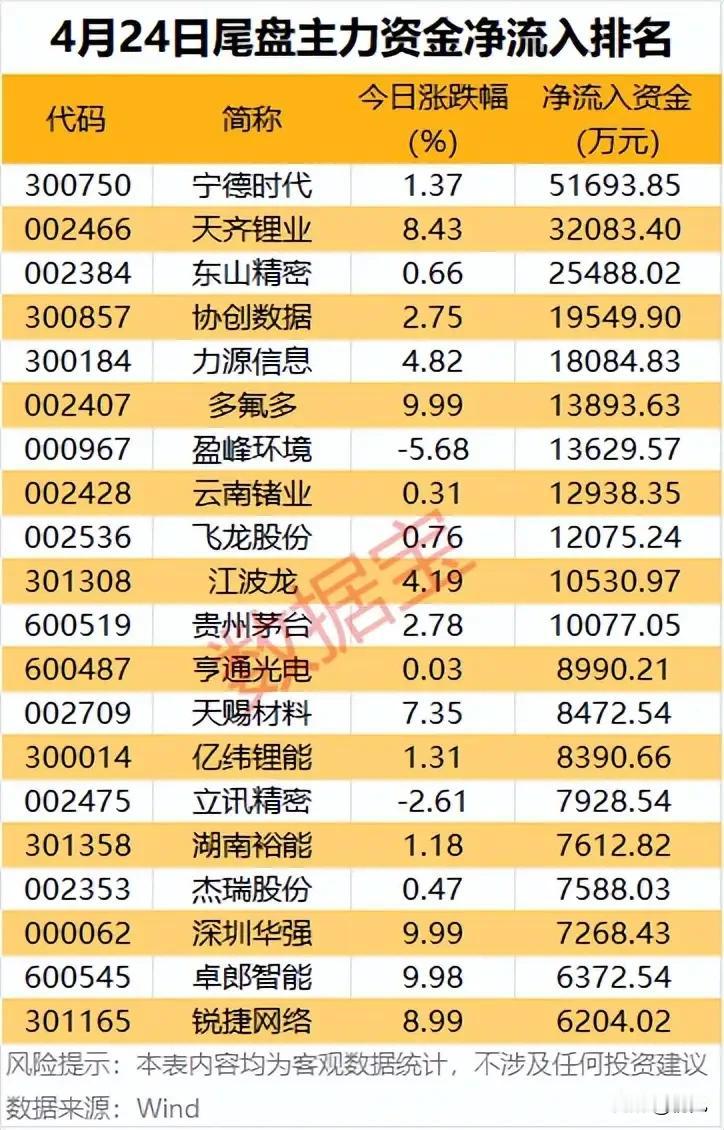 4月24日尾盘主力资金动向：锂电龙头获大额抢筹，多股逆势吸金！
 
本次梳理的是