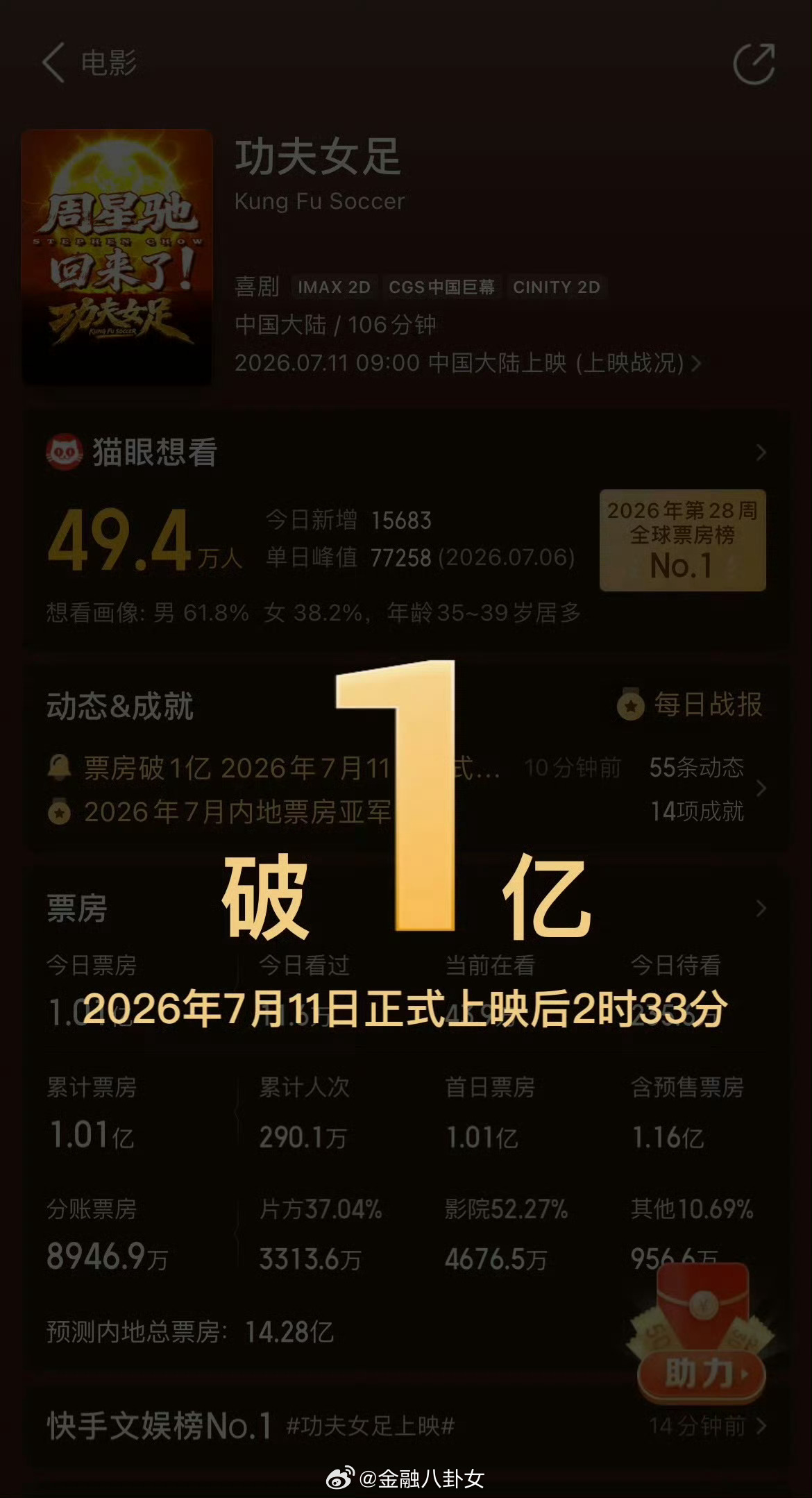 功夫女足票房截至当前累计票房已超1.72亿。看过的来说说。满分100分，你们打几
