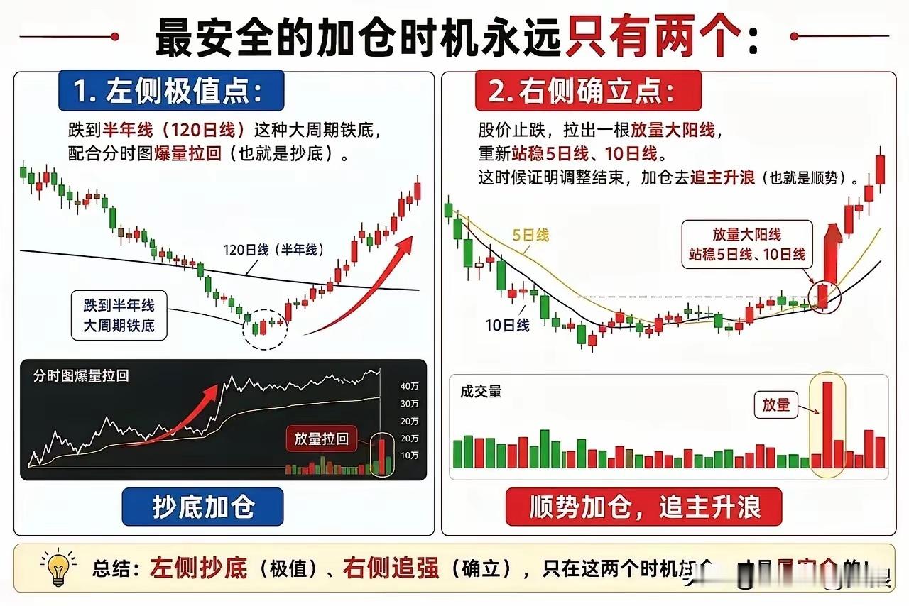 炒股，最安全的两个加仓时机炒股，从交易位置来看，可以分为左侧交易与右侧交易两种类
