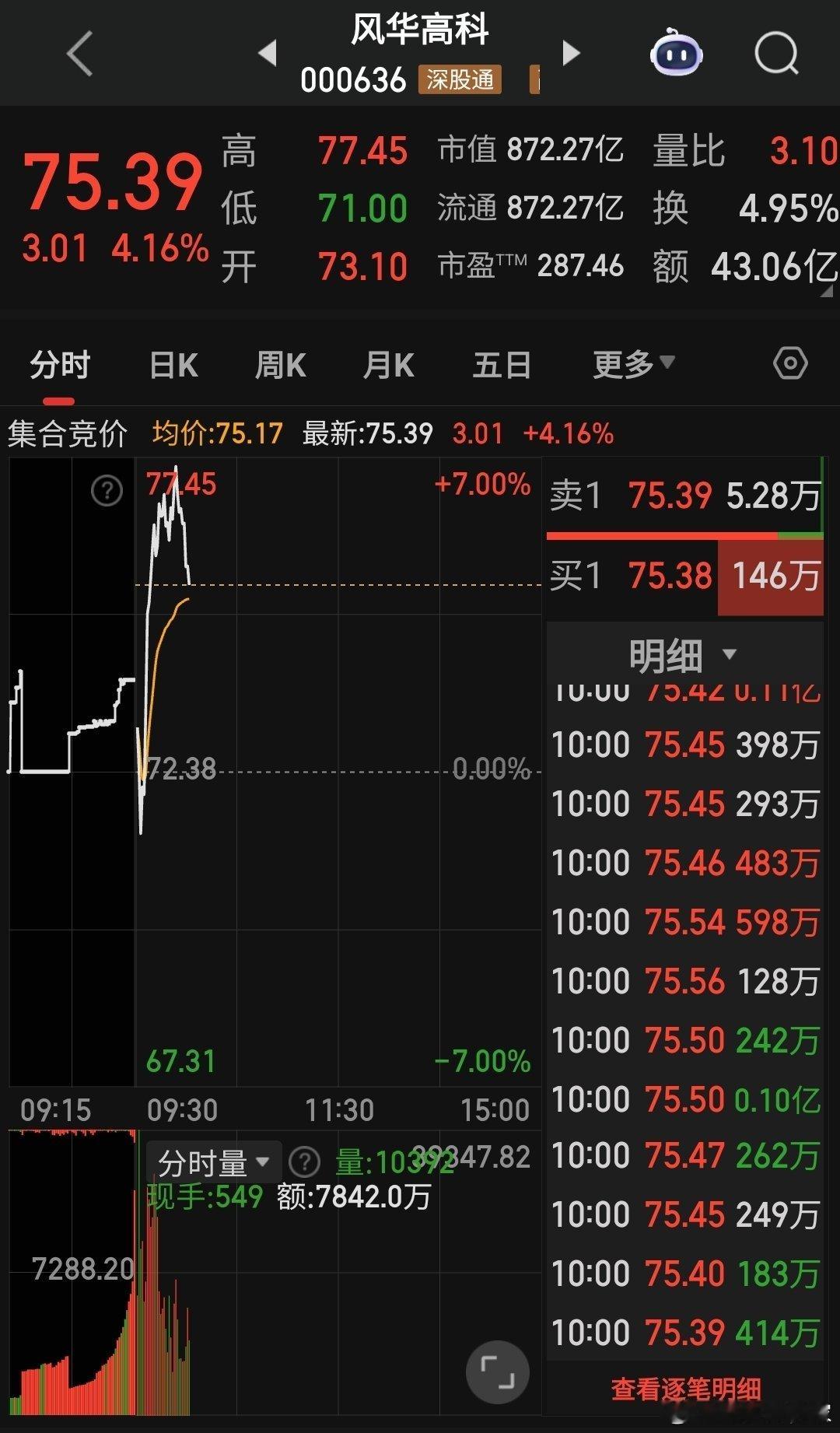 风华高科也很争气呀，创新高了，点赞评论178来一波