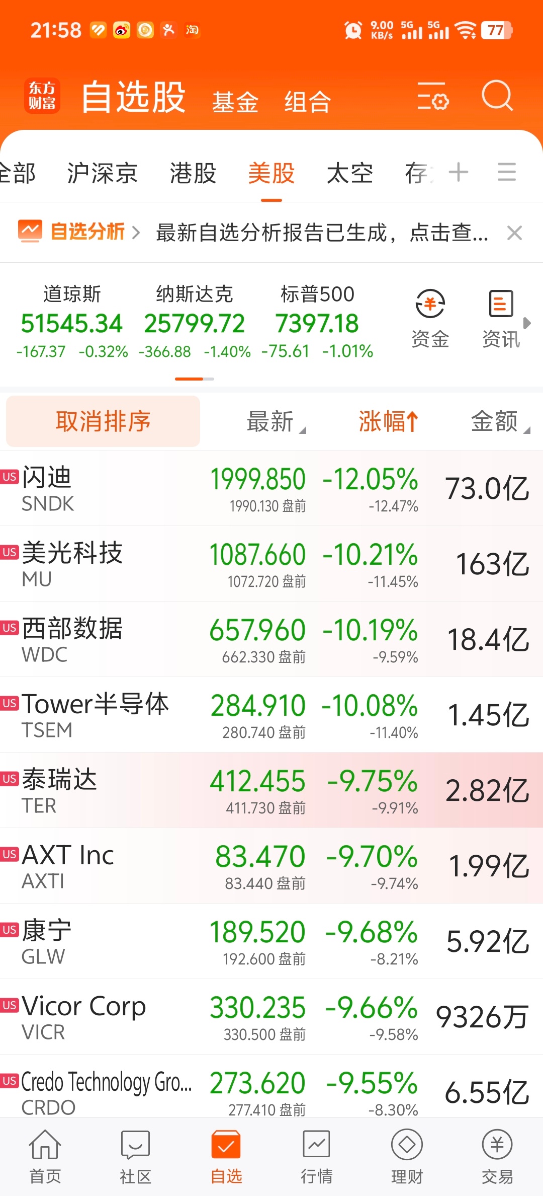 美股存储芯片，光芯片集体回调。 