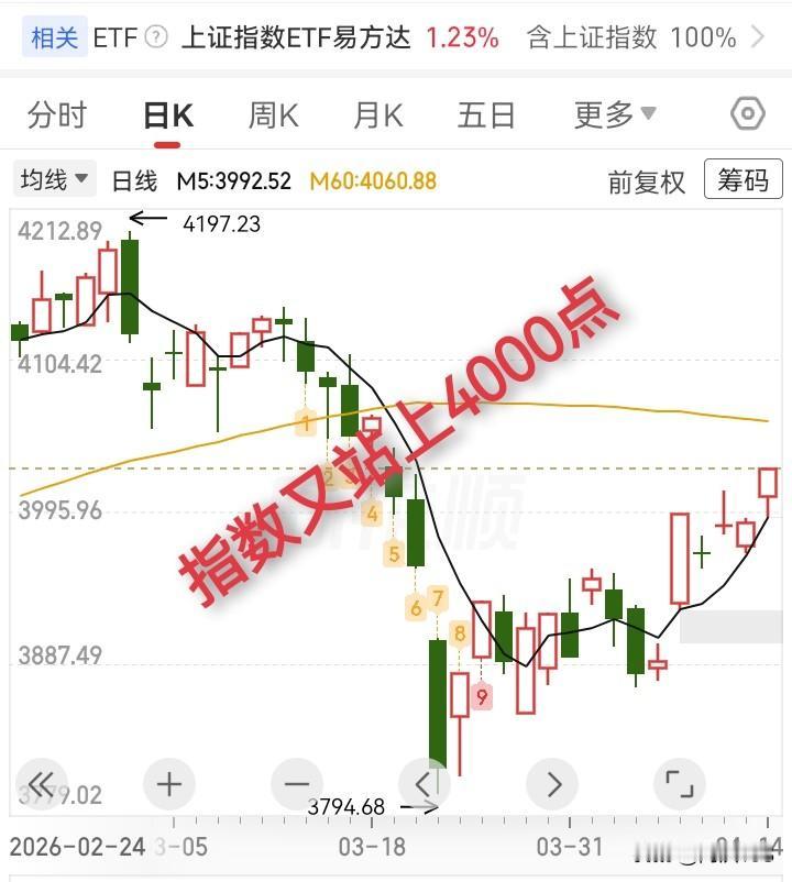 4.14收评，尾盘拉升，指数又重新站上4000点，明天怎么走？

昨天大盘低开高