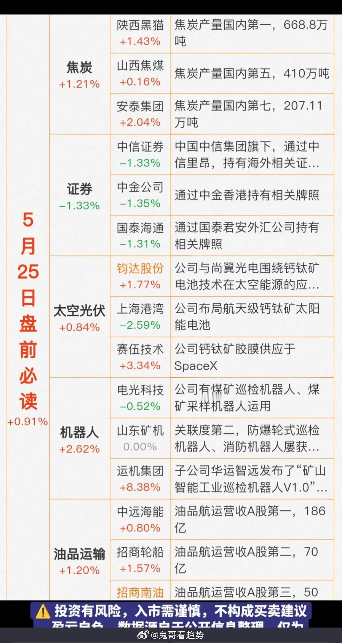5.25周一   财经热点 信息汇总！1.焦炭2.证券，券商概念3.太空光伏（钙