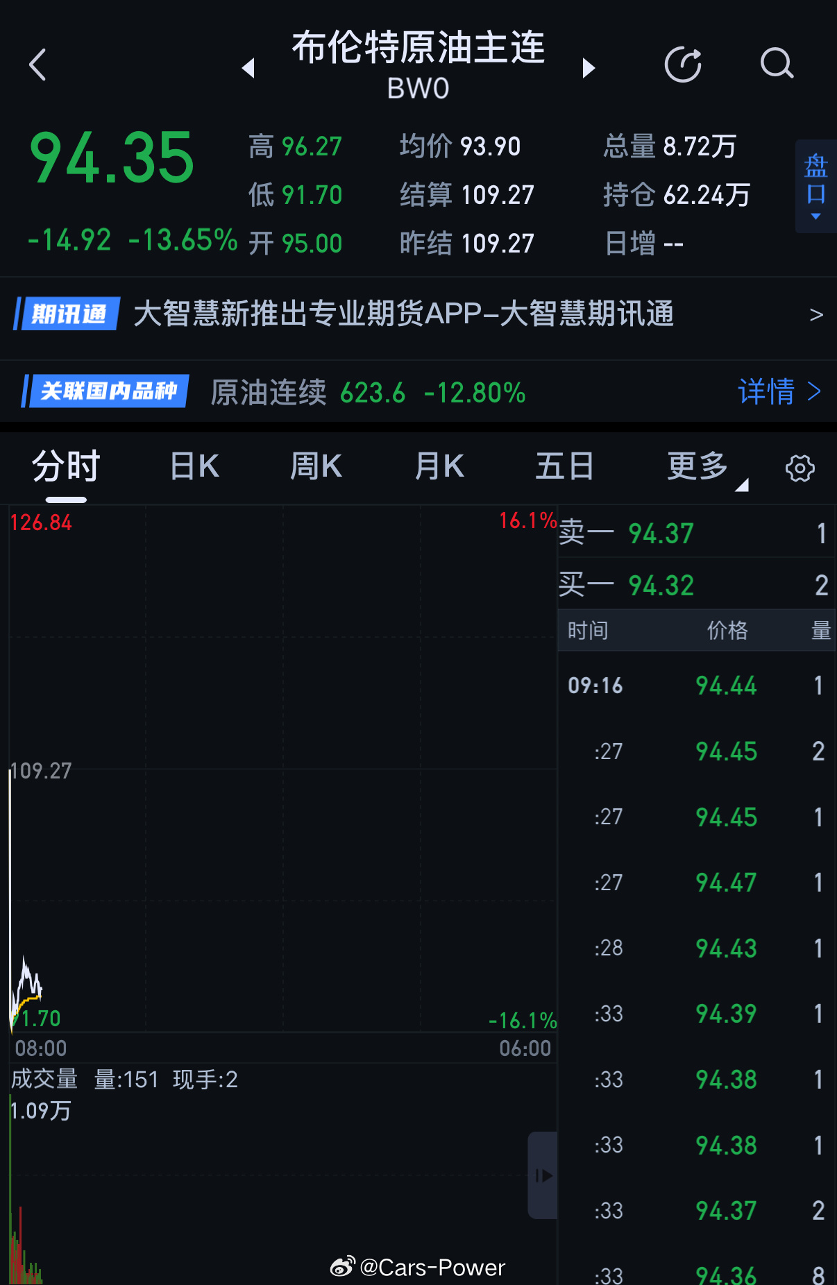 特朗狗家里人昨天又可以大开空单又赚翻了……这总统当的叫一个爽伊朗接受停火提议