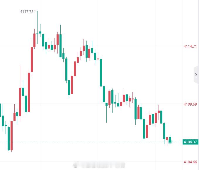 黄金金价 多！黄金现价4106附近多，防守4099，看4120位置。 