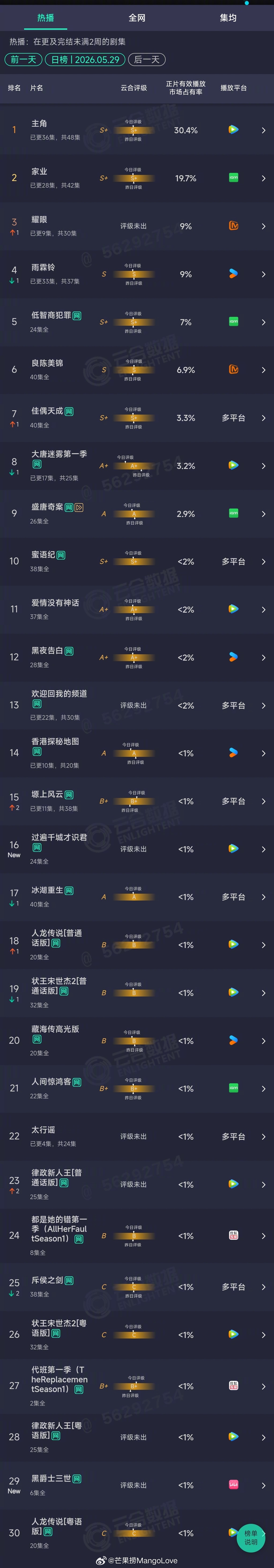 2026年05月29日云合剧集正片有效播放量市占率TOP301 主角 30.4%