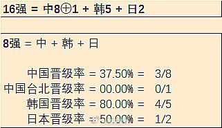 烂柯真烂柯，老姜确老姜；晋级率：中3/8、韩4/5、日1/2、中国台北0/1，第