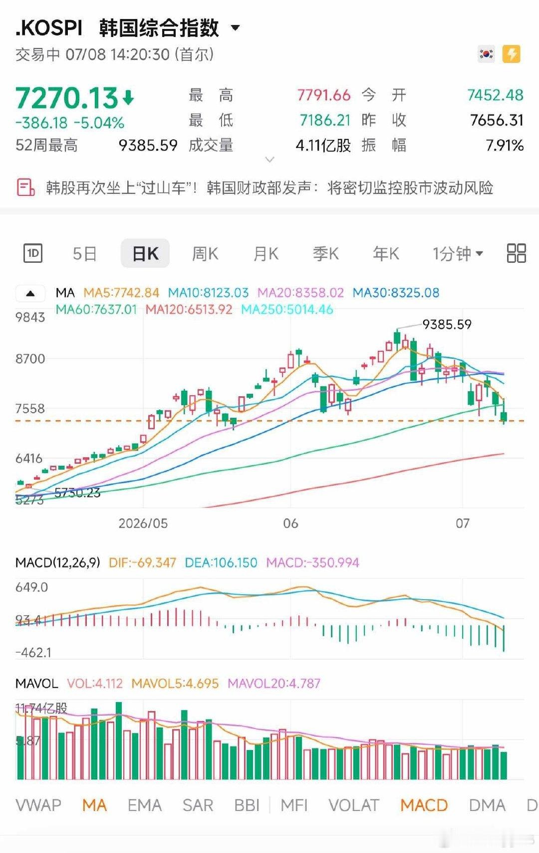 韩国股市继续大跌，抹平了过去两个多月的涨幅！没想到这么快 