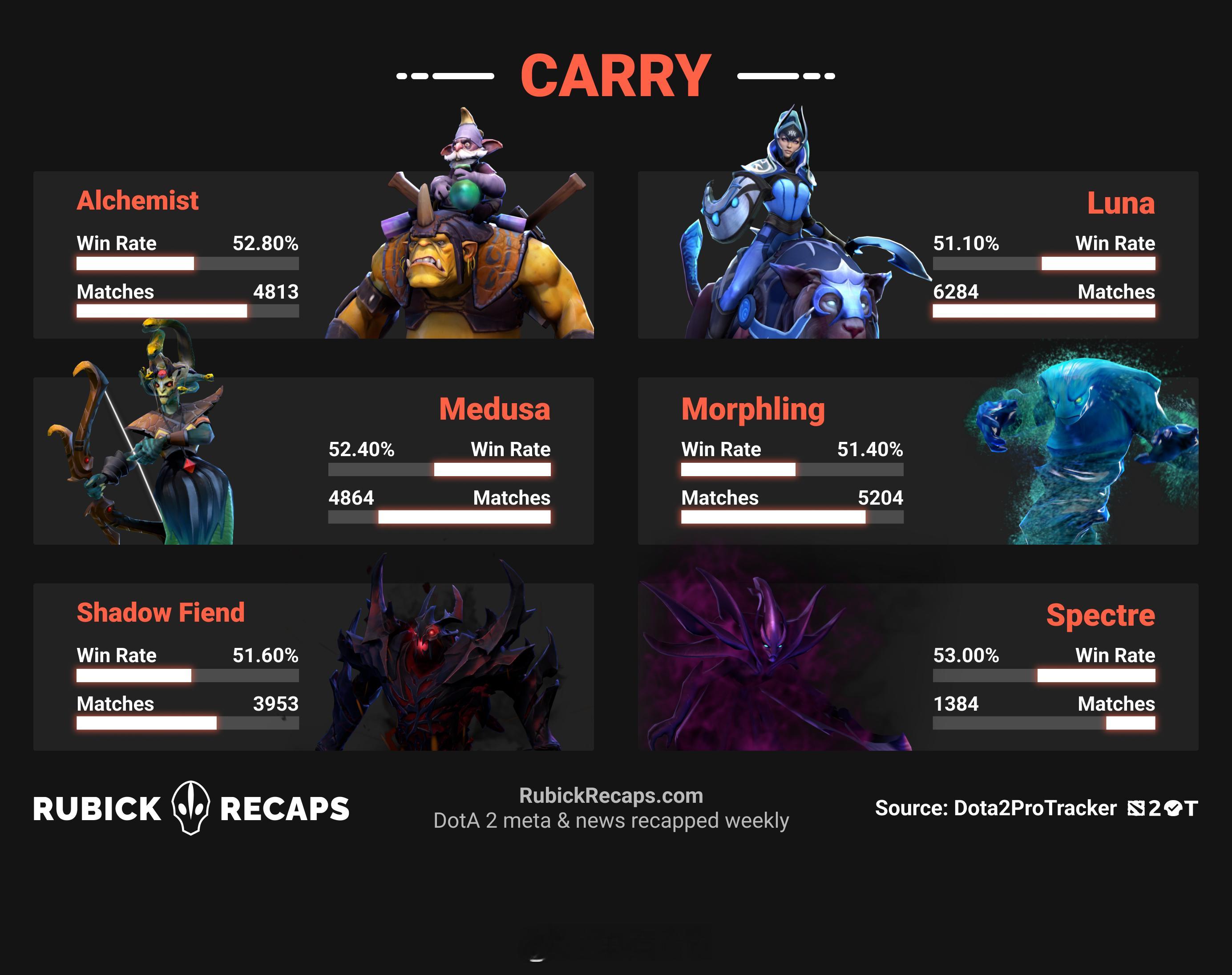 本周1-5号位英雄胜率排行榜[doge] 电竞大数据  dota2  DOTA2