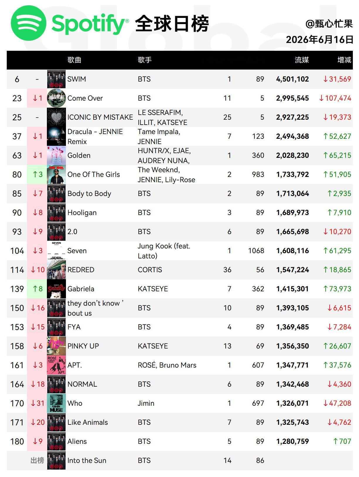 Spotify日榜-6月16日SWIM保持第6，美区145Come Over二环