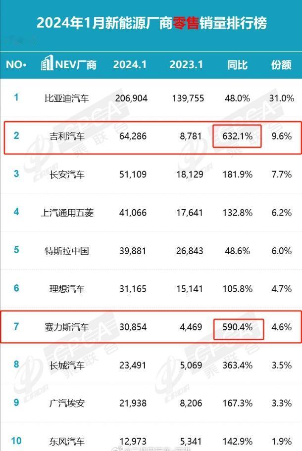 一个汽车品牌，一年销量飙升5倍是什么水平？
1月份中国新能源厂商销量排行榜中，有