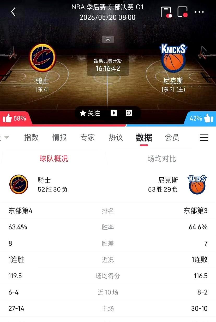 NBA东决G1，骑士队在麦迪逊花园领先22分，一只脚已经踏进了胜利大门。

第四