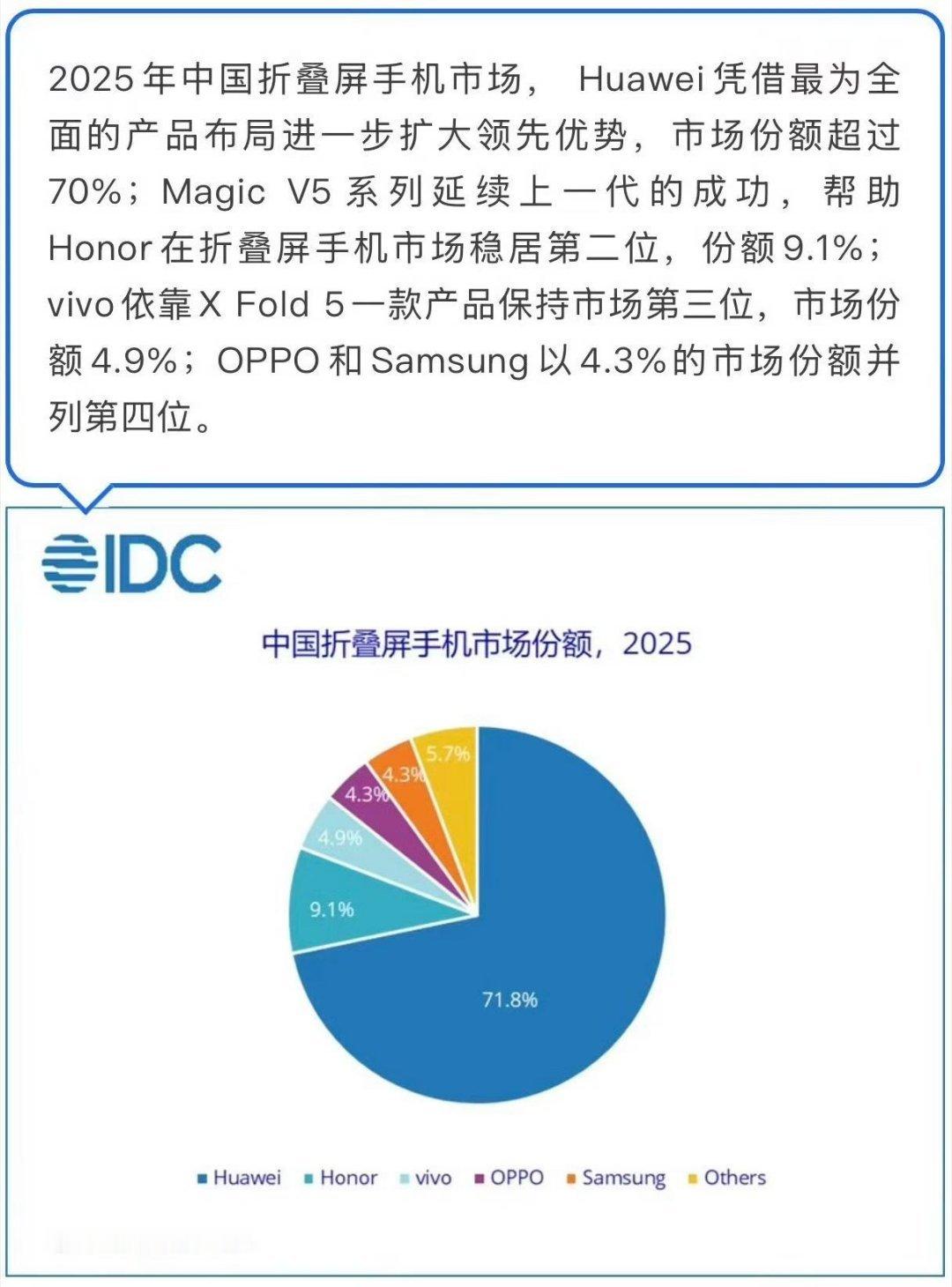 2025年中国折叠屏手机市场格局高度集中。华为以超70%的份额稳居行业榜首；荣耀