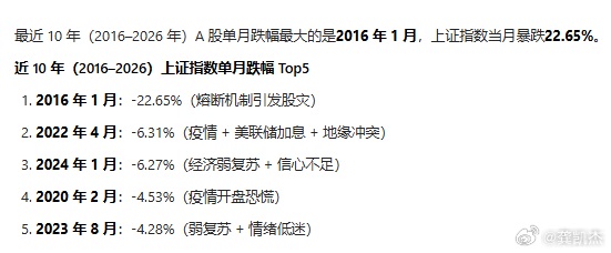 沪指再失守3900点本月指数跌幅是自22年以来的最大跌幅 