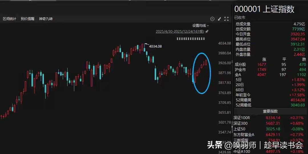 A股六连阳超百点反弹，主要由海外流动性担忧缓解、人民币走强及年末日历效应驱动。然