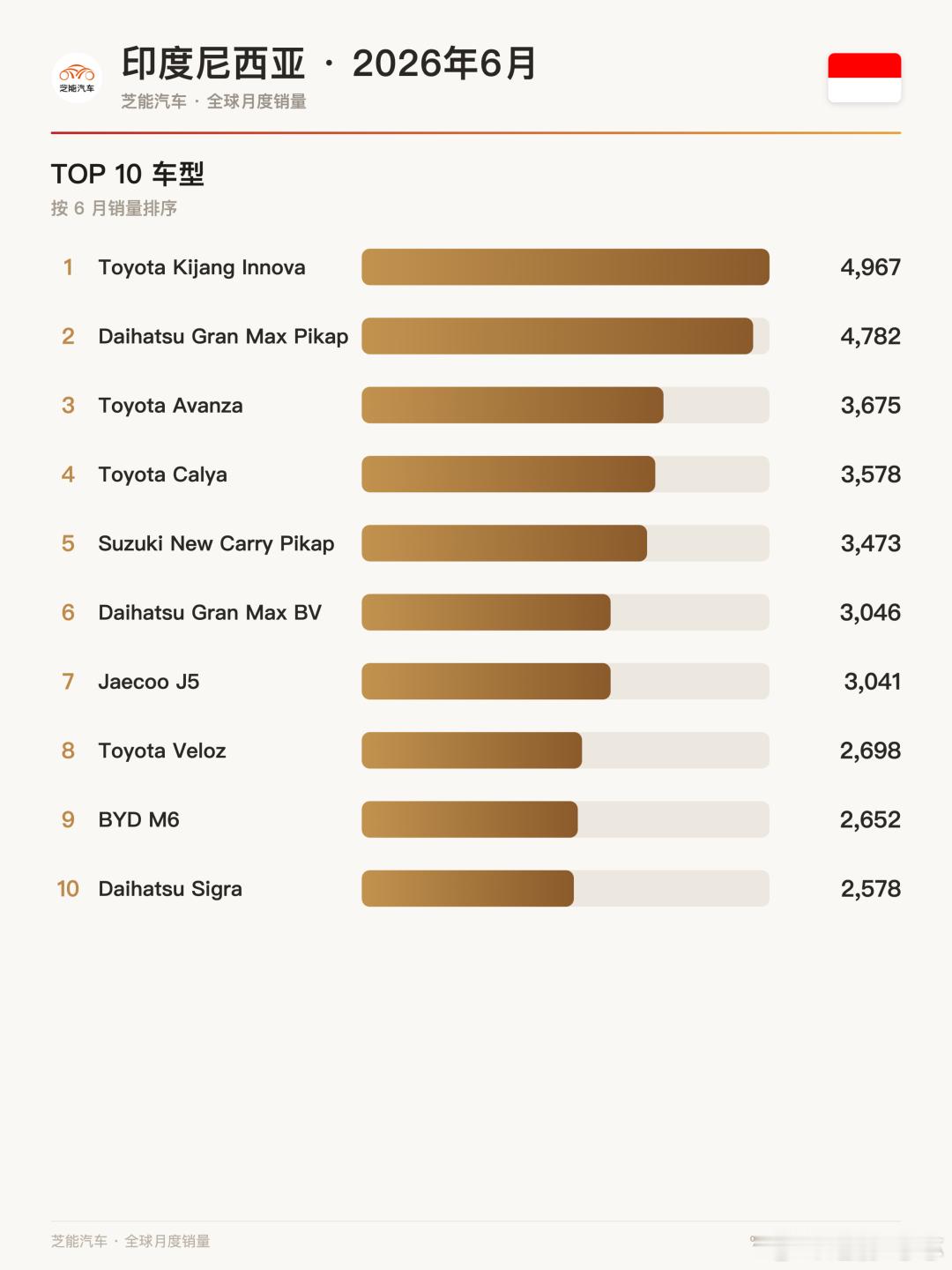 🇮🇩 印尼车市变天？比亚迪杀进前四，日系老巢被攻破了印尼6月车市数据出炉，整