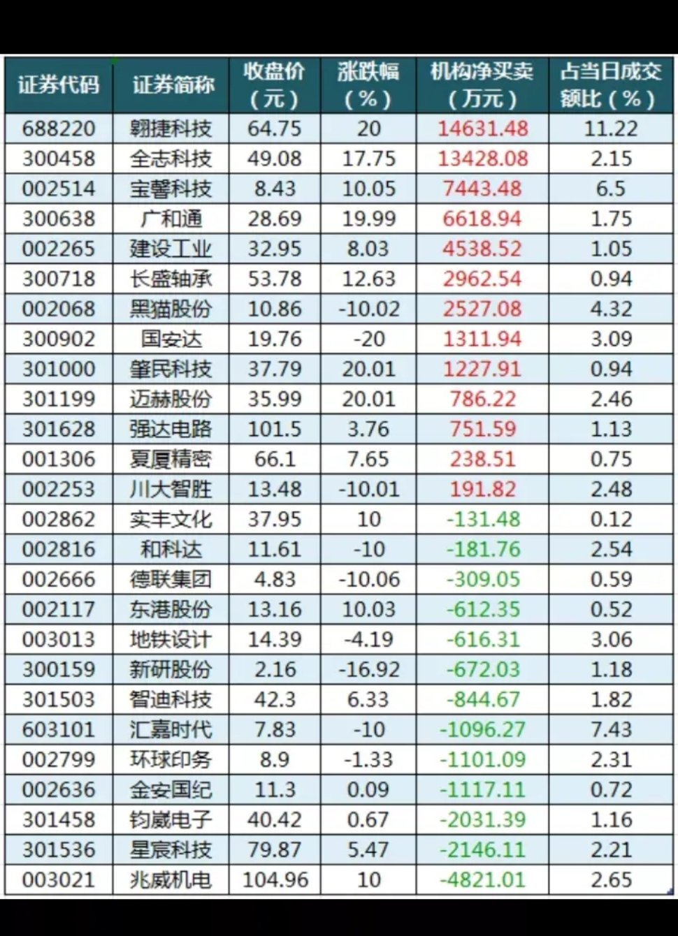 1月21日主力资金净买入13股，净卖出13股。  主力机构净买入翱捷科技1.46