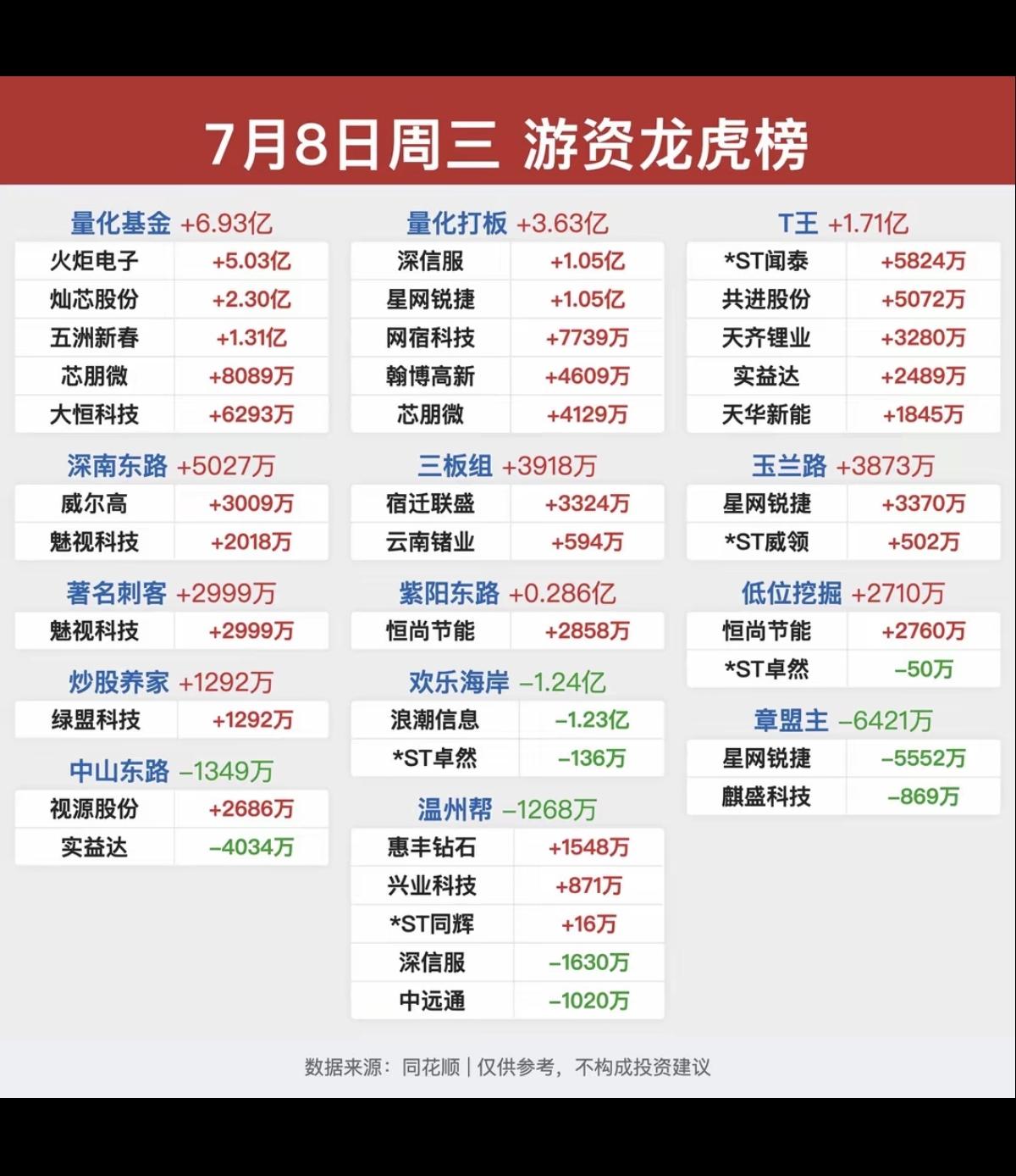 7.08周三  知名游资大佬：抢筹  龙虎榜！

章盟主     买入  网宿科