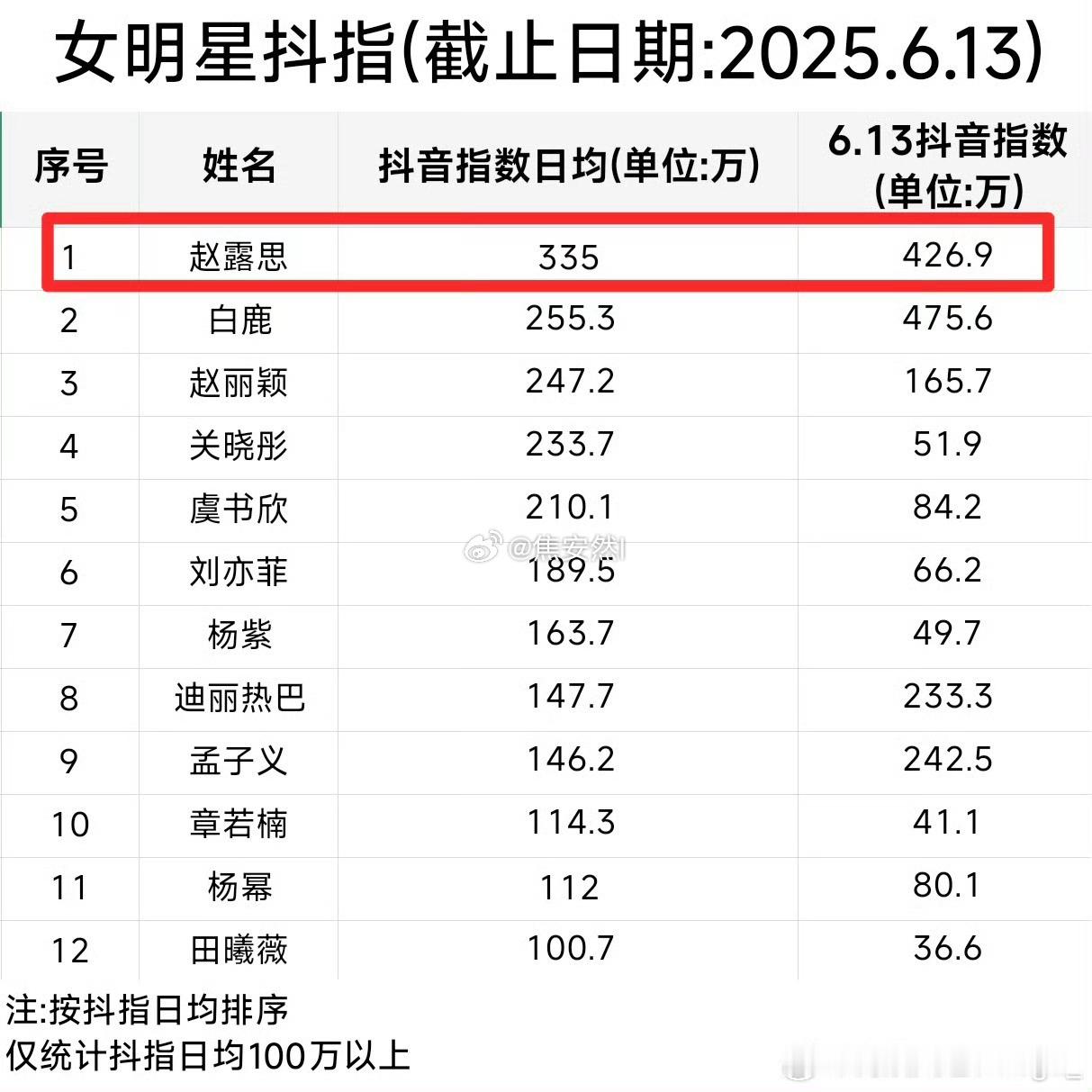 未播剧情况下的书局，这才算抖后吧 ​​​