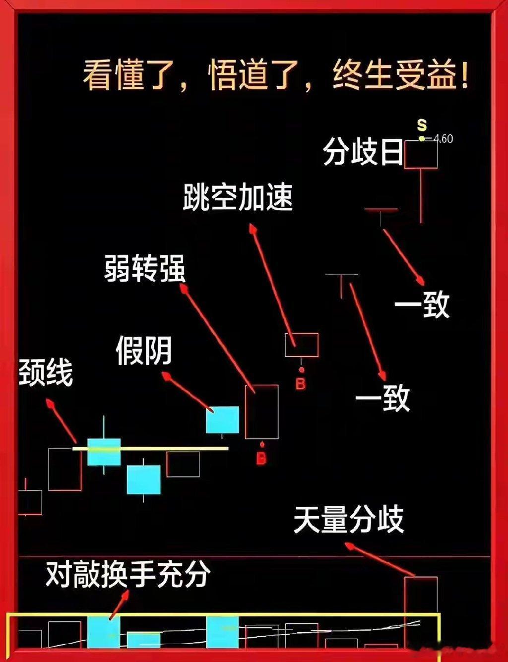 读懂K线里的弱转强信号：从天量分歧到一致上涨，吃透不被割经常有朋友留言问我，看到