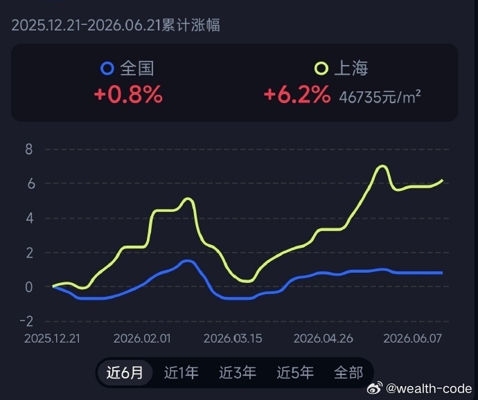 一线房价的传导效应已今非昔比了。 