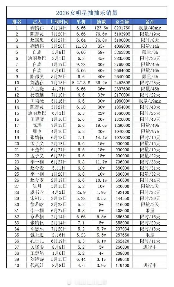 2026爆角色露芜衣带来的氪金粉 🍊丝48min抽完823w🔥🔥 