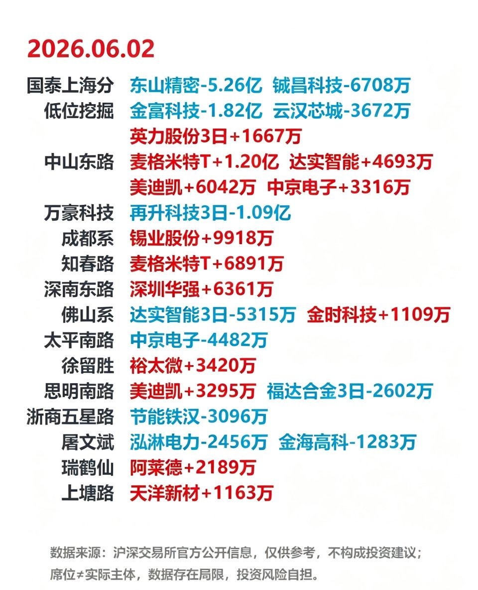 6月2日A股龙虎榜：游资席位公开数据整理 