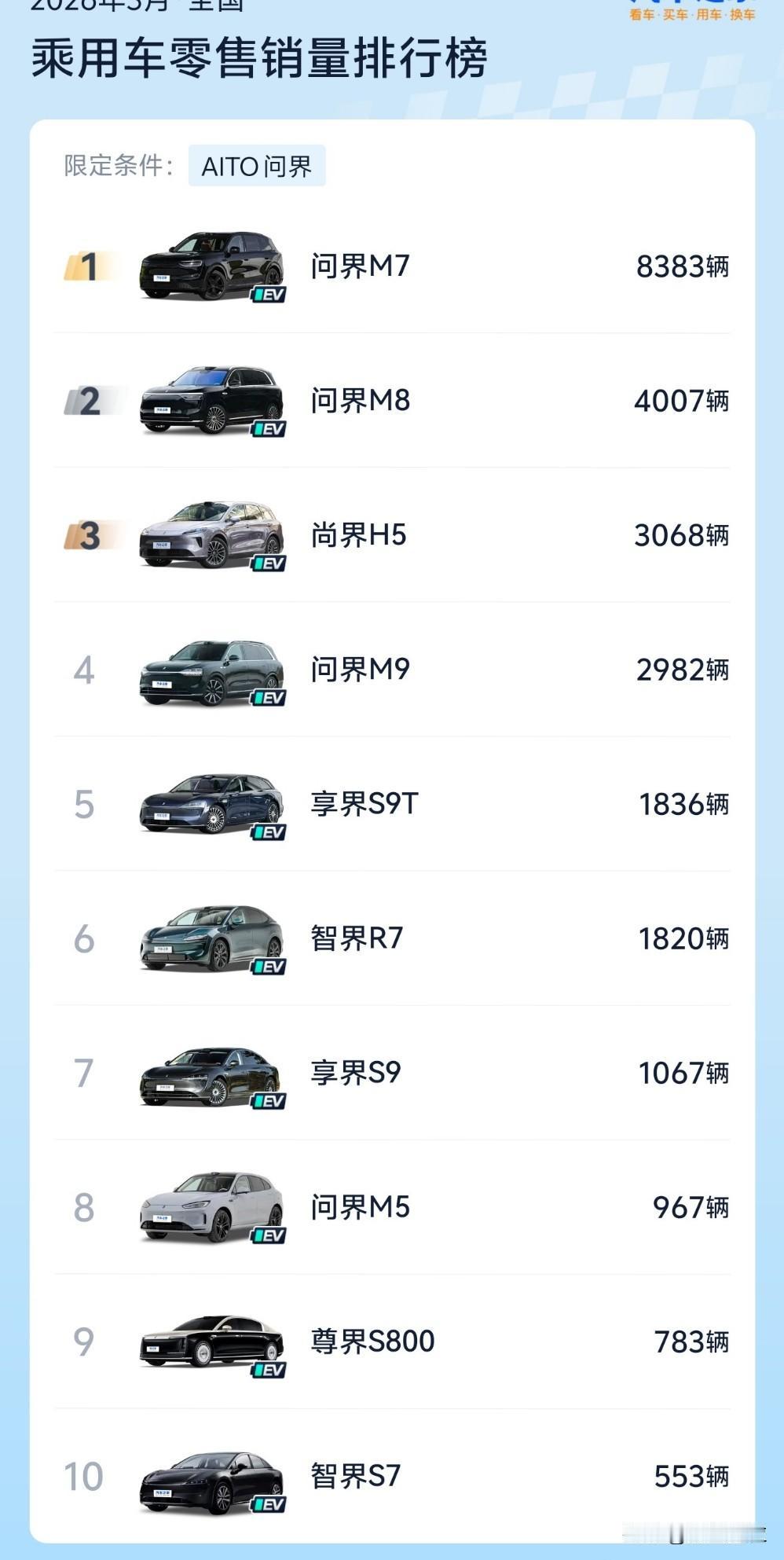 鸿蒙系3月几乎全军覆没啊，新款M7没上量，M8M9销量猛跌。目测上有蔚来es8，