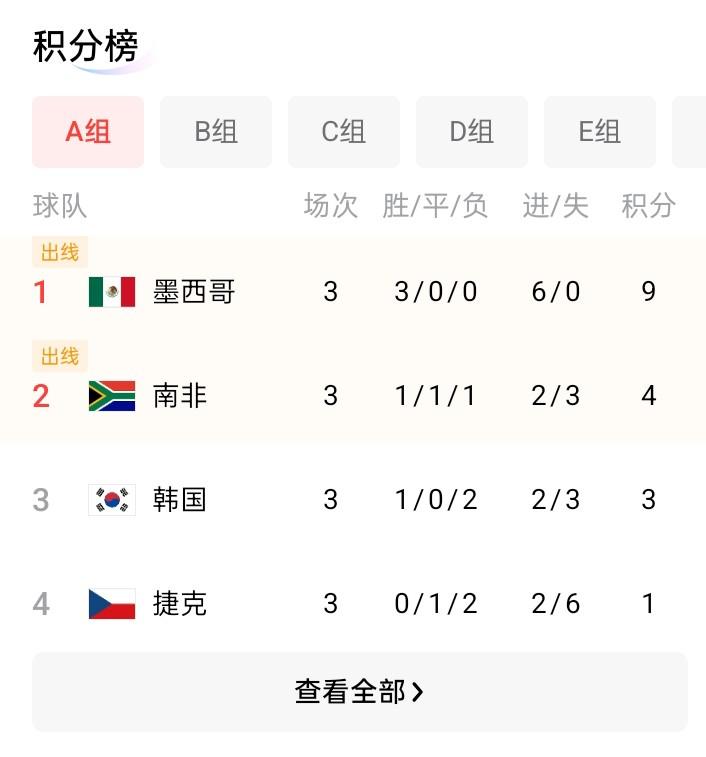 世界杯这赛制太不合理了，处在A组的韩国真没希望了，第三轮都是默契球，谁先打完谁最