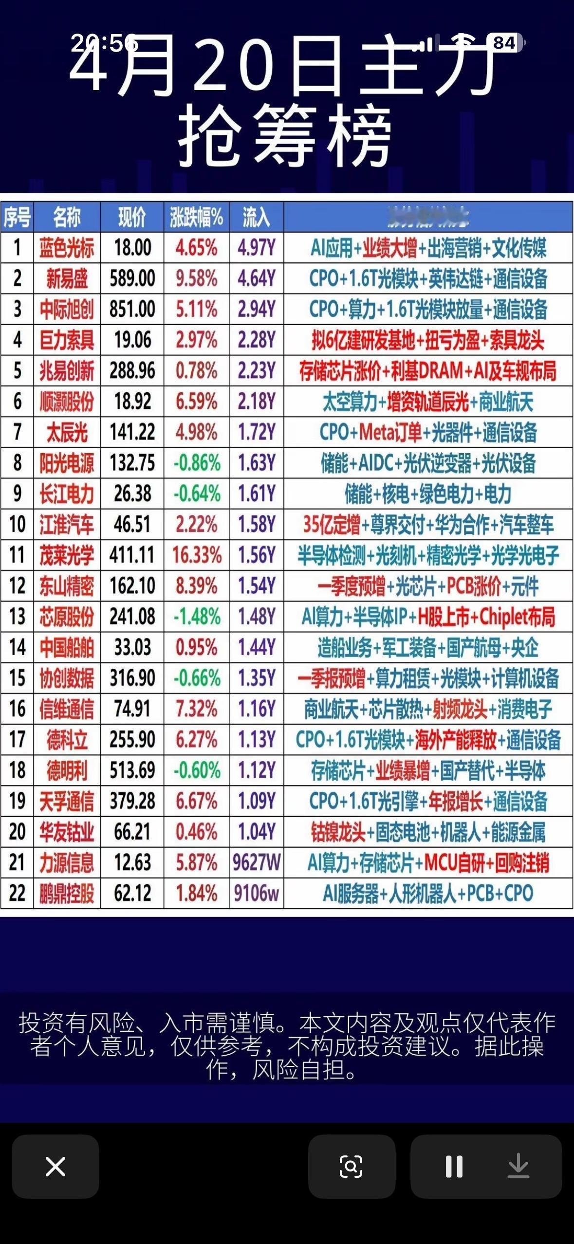 4月20日周一主力资金抢筹前22名个股揭晓

4月20日主力资金抢筹前22名个股