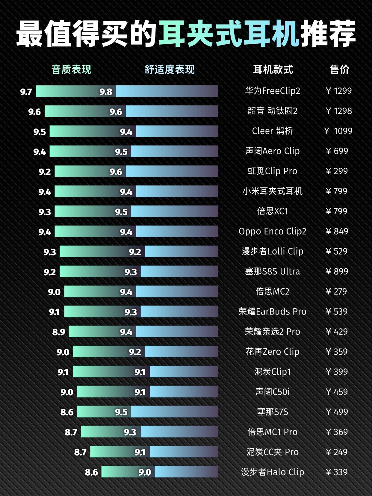 各价位最值得买的耳夹式耳机推荐
20款热门开放式耳机的体验分享，体验最好的耳夹式