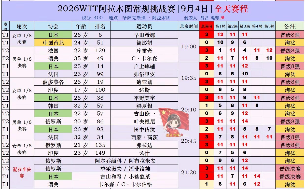 WTT阿拉木图常规挑战赛9月4日下午场单打1/8决赛全部结束，八强席位陆续产生。