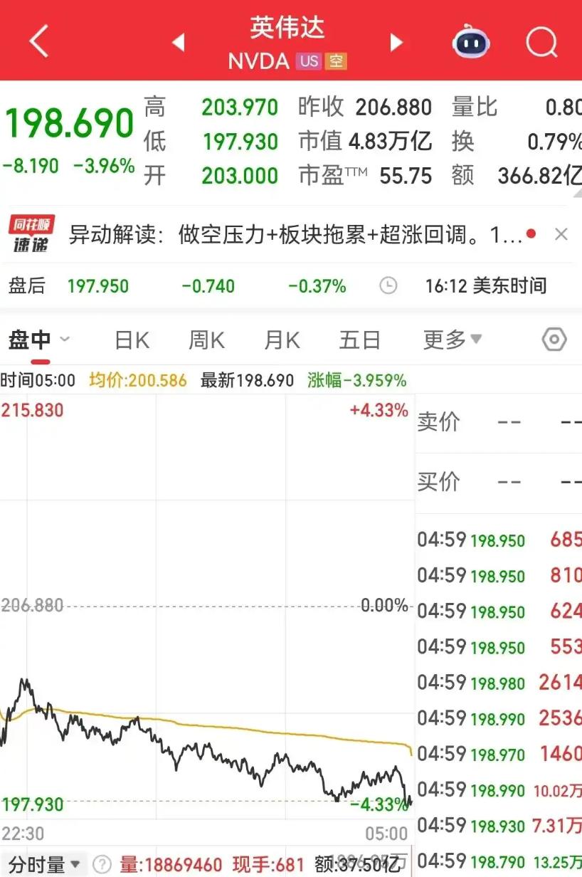 英伟达遭遇“史诗级”暴跌！一夜蒸发1.4万亿，发生了什么？
AI霸主英伟达遭遇重